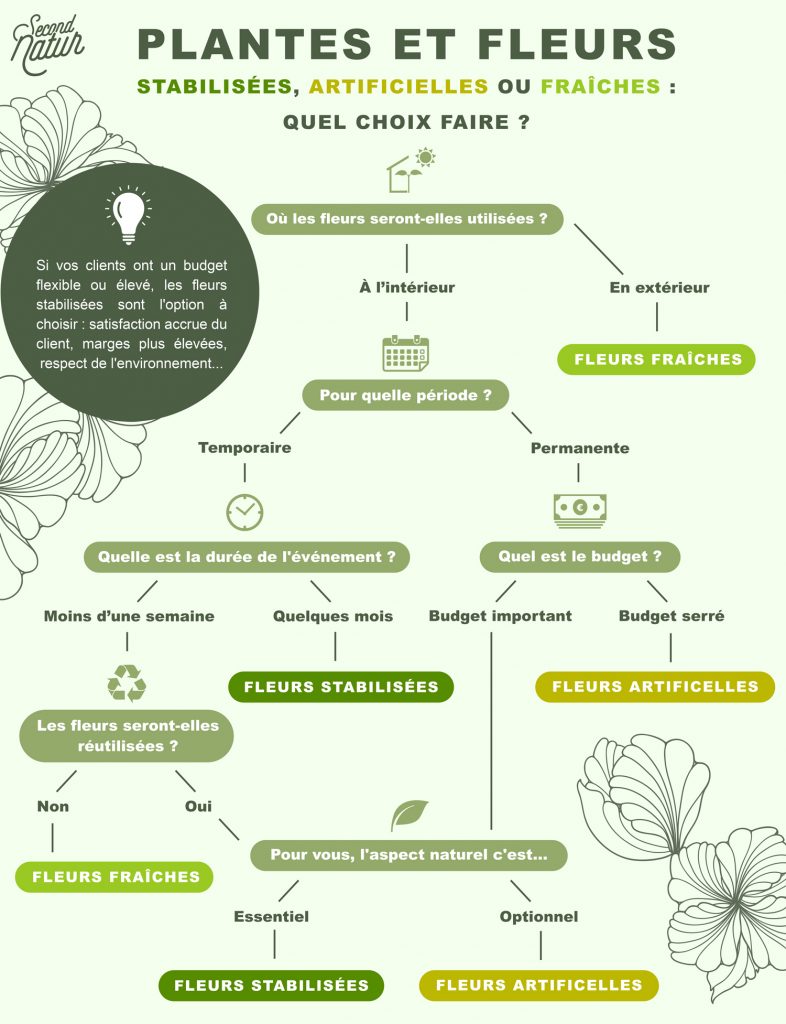 Infographie pour choisir le type de fleurs à utiliser Infographic for choosing the type of flowers to use